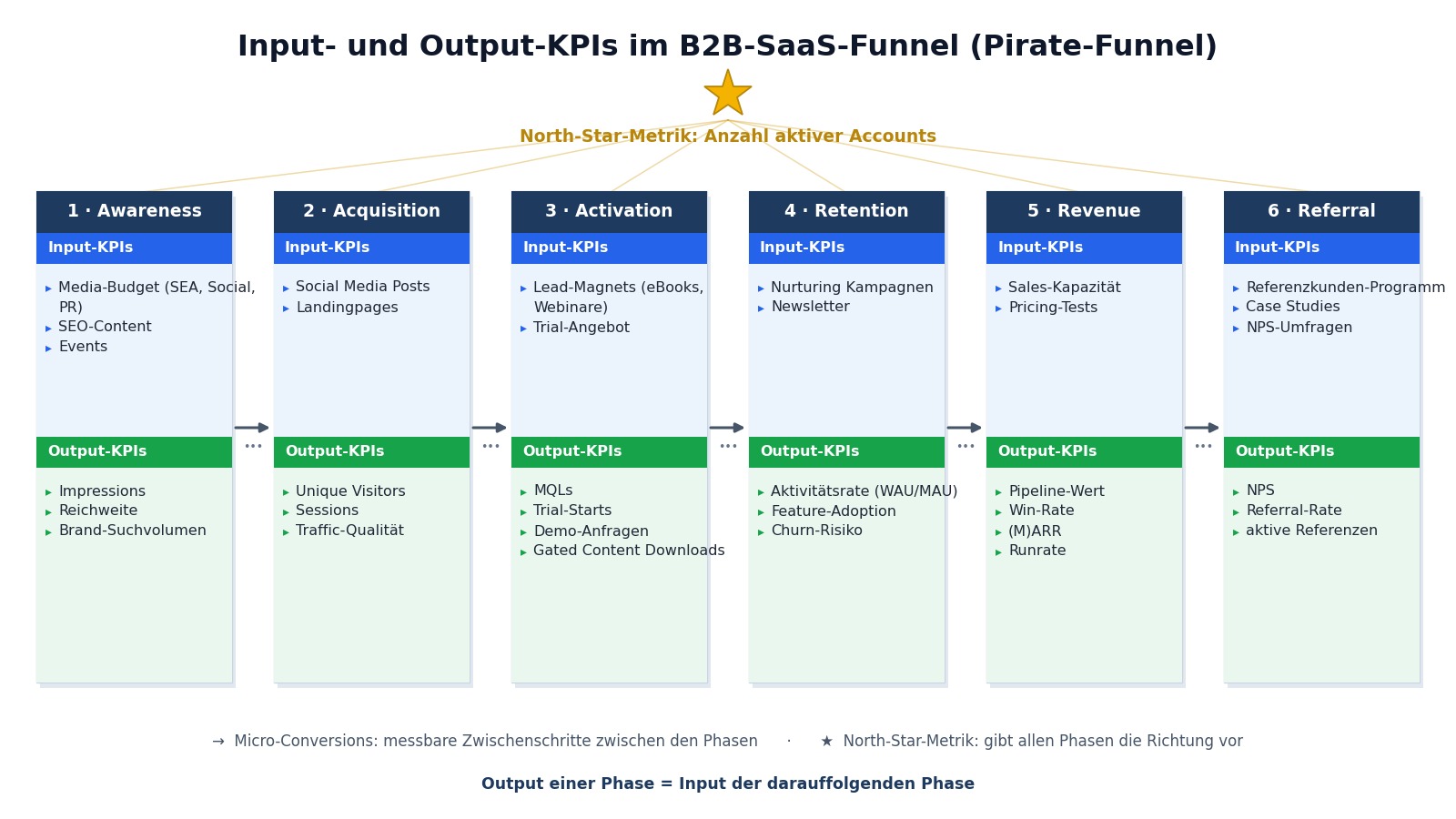 Input- und Output-KPIs im B2B-SaaS-Pirate-Funnel: sechs Phasen mit der Anzahl aktiver Accounts als North-Star-Metrik